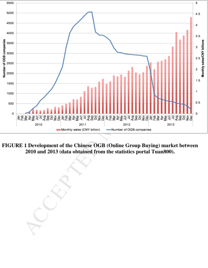 FIGURE 1 Development of the Chinese OGB (Online Group Buying) market between  2010 and 2013 (data obtained from the statistics portal Tuan800)
