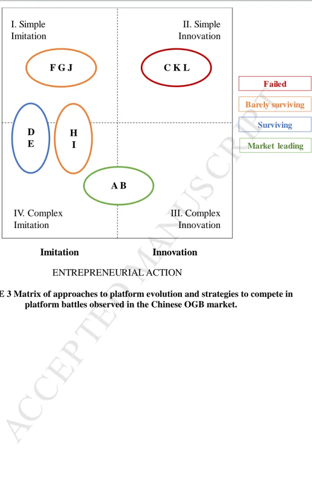 FIGURE 3 Matrix of approaches to platform evolution and strategies to compete in  platform battles observed in the Chinese OGB market