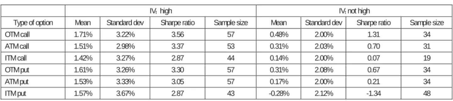 Table 5 reports weekly returns from contrarian trading  conditional on return being less than -2%