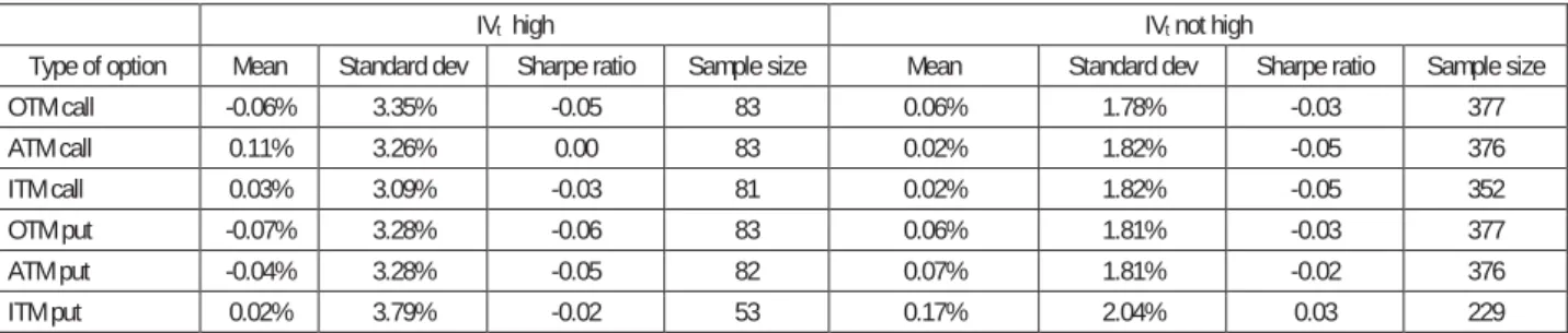 Table 7. Time t+1 returns from buy when the time t market return was greater -1% 