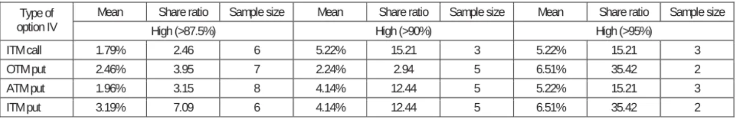 Table 9 (cont.). Time t+1 returns from momentum trading when the market returns was in (-2%, -1%) at  time t 