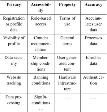 Table 1. Potentials for power asymmetries on the platform  along the IS ethical issues dimensions (excerpt)