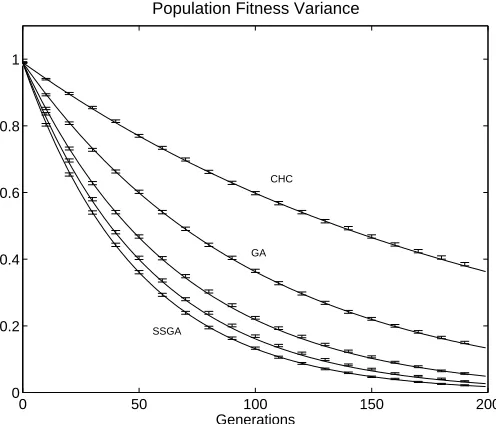 Fig. 1. Population ﬁtness variance for ﬁve diﬀerent selectionschemes. Solid lines are analytical results and error barsare simulation results averaged over 10,000 runs