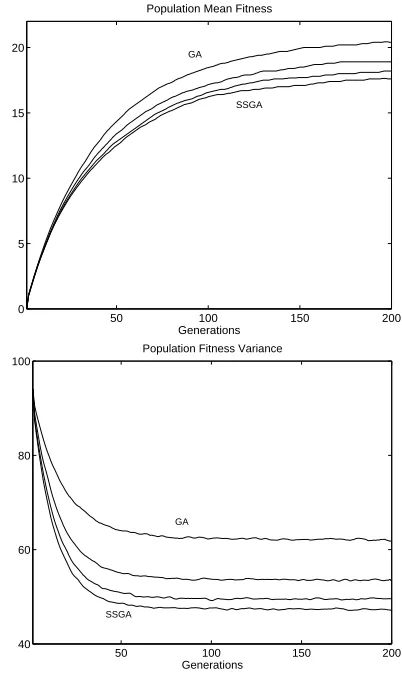 Fig. 2. Population ﬁtness variance for (varyingare simulation results averaged over 10,000 runs