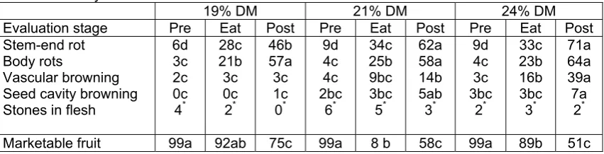 Table 2. Average incidence (% affected fruit) of internal defects in commercial test fruit harvested at 21% and 24% dry matter and assessed at 2 days pre-eat ripe, at eat ripe and at 2 days post-eat ripe