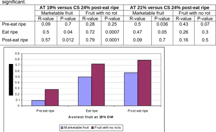 Table 3. matter and subjected to the Avotest  (AT) and those harvested at 24% dry matter and 