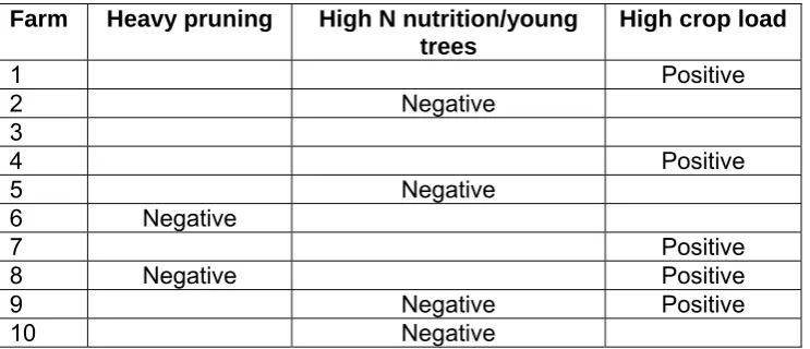 Table 4. The impact of certain farm practices on Avotest fruit quality as determined during the collaborator interviews