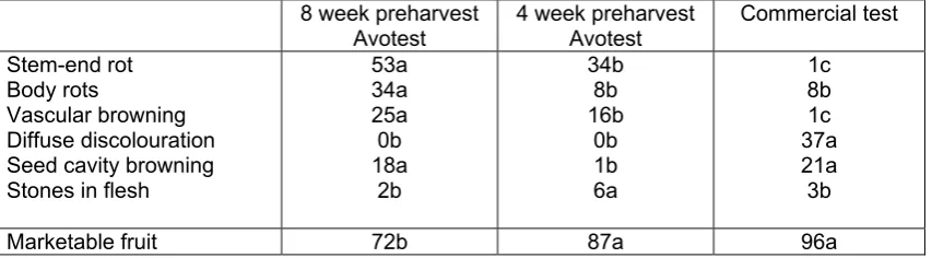 Figure 8. Typical external fruit appearance at assessment; (a) at eat ripe; (b) two days post-eat ripe, for fruit sampled 8 weeks pre-commercial harvest