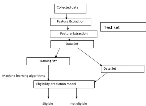 Figure 1. Architecture for Designing Applicants Eligibility Prediction Model 