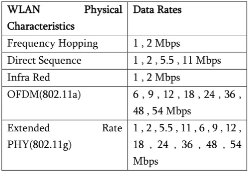 TABLE I. WLAN CLASSIFICATIONS 