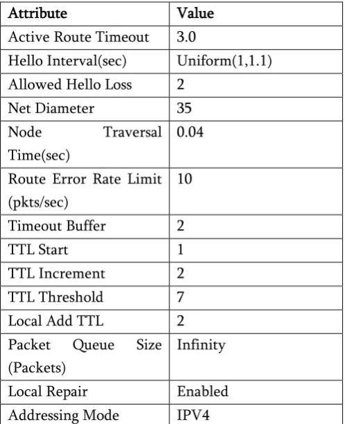 TABLE II. SIMULATION PARAMETERS 