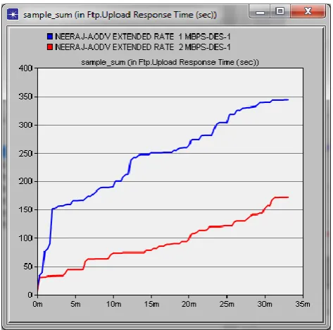 Fig. 3 Sample Sum for FTP Upload Response Time (sec) for 1 and 2 Mbps for EXTENDED RATE PHY (802.11G) 