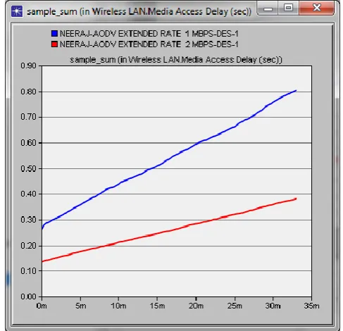 Fig. 6 Sample Sum for Media Access Delay for 1 and 2 