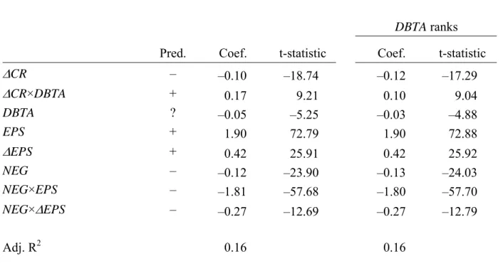 Table 2: Summary Statistics for Returns Regressions (N = 50,297)  tttttt tttttttEPSNEGEPSNEGNEGEPSEPSDBTADBTACRCRRETεβββββββββ+Δ×+×++Δ+++×Δ+Δ+= 876 543210