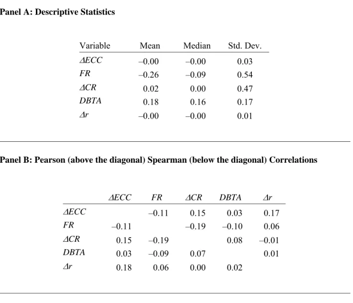 Table 4: Summary Statistics for Equity Cost of Capital and Analyst Earnings Forecast  Revision Regression Variables (N = 24,036) 