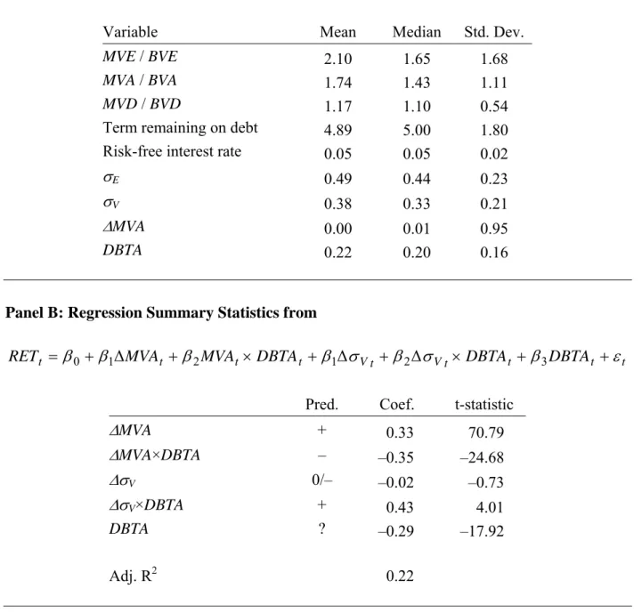 Table 6: Summary Statistics using Merton Model Estimates (N = 19,133) 