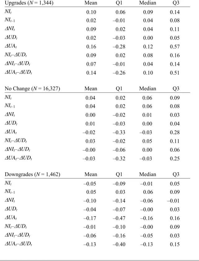 Table 7: Summary Statistics using Merton Model Estimates (N = 19,133) 