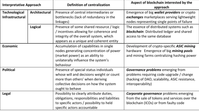 Table  2.1:  Four  interpretative  approaches  to  de/centralization  of  centralization  identified  in  the  current  blockchain  literature