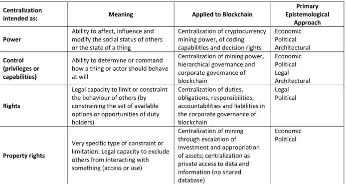 Table 2.2: Four epistemologies of centralization based on  Hohfeld’s (1913; 1917) fundamental legal taxonomy and  applied to blockchain   