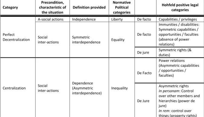 Table 2.3 summarises our categorization of centralization and decentralization. 