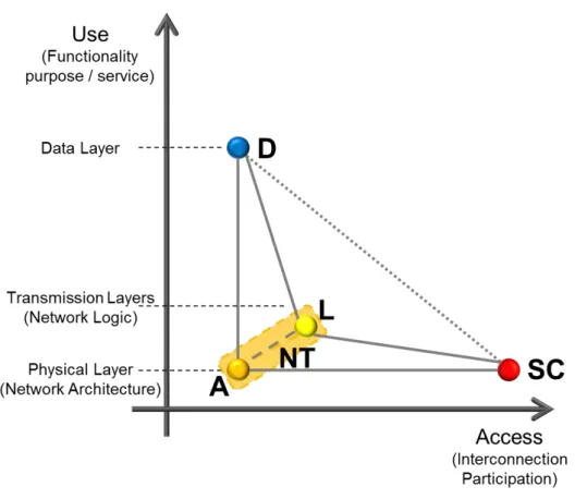 Figure 4.1: A topological overview of the conceptual model of inter-dependencies between Data (D), Network  Technology (NT), and Social Community (SC) across the dimensions of Access and Use in digital networks
