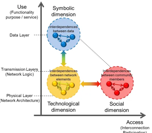 Figure 4.2: Topological illustration of the dual nature of digital platforms and infrastructures along the three  fundamental dimensions along the super-dimensions of access and use