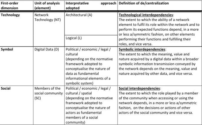 Table 4.1: A summery of de-centralization across the network technology, symbolic, and social dimensions