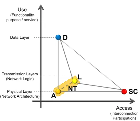 Figure 4.4 (identical to Figure 4.1 and included for easy reference): A topological overview of the conceptual model of  inter-dependencies between Data (D), Network Technology (NT), and Social Community (SC) across the dimensions of  Access and Use in dig