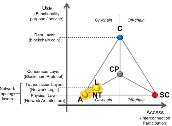 Figure 5.1: The general conceptual model translated to the context of blockchain with the addition of the consensus  protocol (CP)