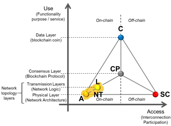 Figure 1.1:  The analytical blockchain de/centralization framework. Constructed by projecting the general framework  Data, Network Technology (Architectural, Logic), and Social Community onto the context of blockchain, replacing Data  with Coin (C) with th