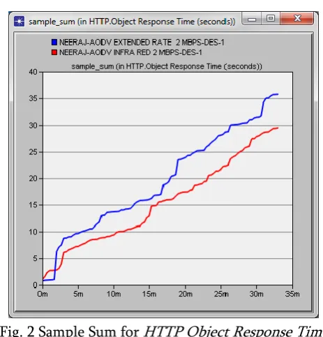 Fig. 2 Sample Sum for HTTP Object Response Time 