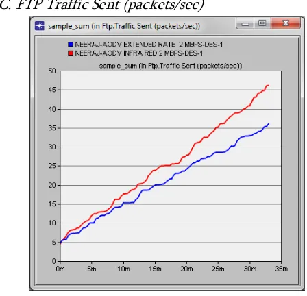 Fig. 4 Sample Sum for FTP Traffic Sent (packets/sec) in 2 Mbps for IRWLAN and Extended Rate 802.11g 