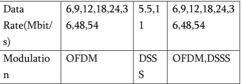 TABLE II. WLAN CLASSIFICATIONS 