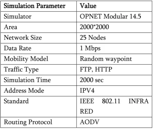 Fig. 1 shows the Process Model of simulation environment of scenario containing 25 WLAN mobile nodes, one fixed WLAN Server, Application definition, Profile definition and Mobility config
