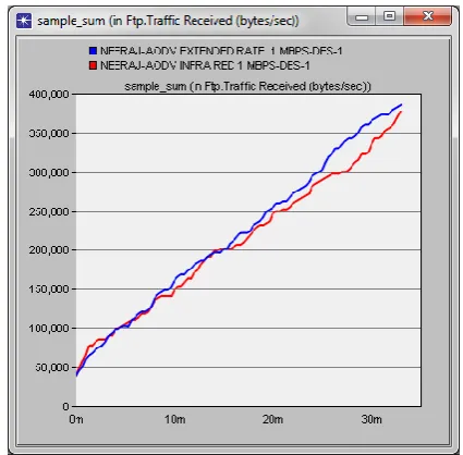 Fig. 4 Sample Sum for FTP Traffic Sent (packets/sec) in 1 Mbps for IRWLAN and Extended Rate 802.11g 