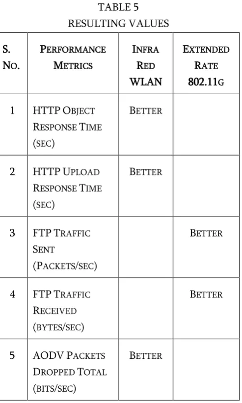 Fig. 6 Sample Sum for AODV Packets Dropped Total in 1 Mbps for IRWLAN and Extended Rate 802.11g 