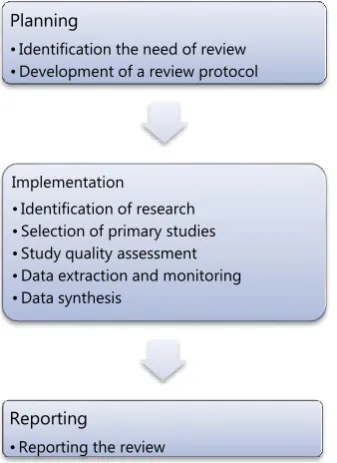 Figure 1. Stages of SLR using Kitchenham method 