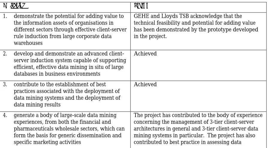 Table 1 contains a comparison of achievements and results against the detailedobjectives, envisaged project results and success measures contained in the ProjectProgramme