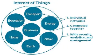 Fig 1 IoT as Network of NetworksIoT as Network of Networks 