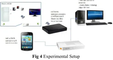 Fig 4 Experimental Setup  