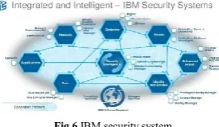 Fig 6 IBM security system 