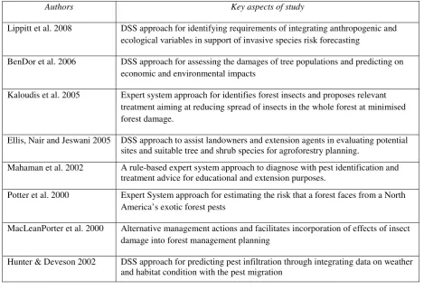 Table 1: Traditional DSS approaches that are based on scientific knowledge rather than practitioner-based knowledge provision in decision making  