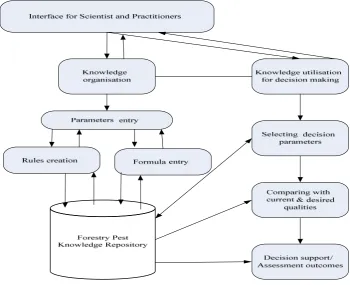 Table 2: Forest health factors, parameters and result variables used in the knowledge repository 