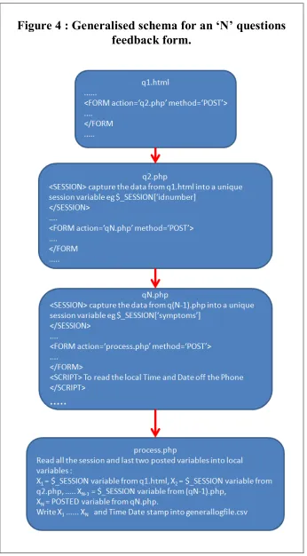 Figure 4 : Generalised schema for an ‘N’ questions 