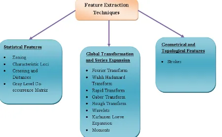 Figure 2 : Zoning 