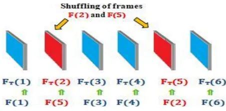 Figure 14. Where two frames labeled F(2) and F(5) of the original video VO are shuffled