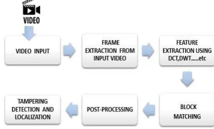 Figure 20. Video Tampering Detection Framework 