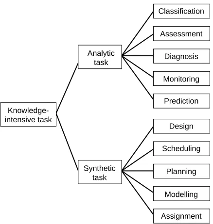 Figure 1. Hierarchy of knowledge-intensive task types (adapted from Schreiber et al., forthcoming)