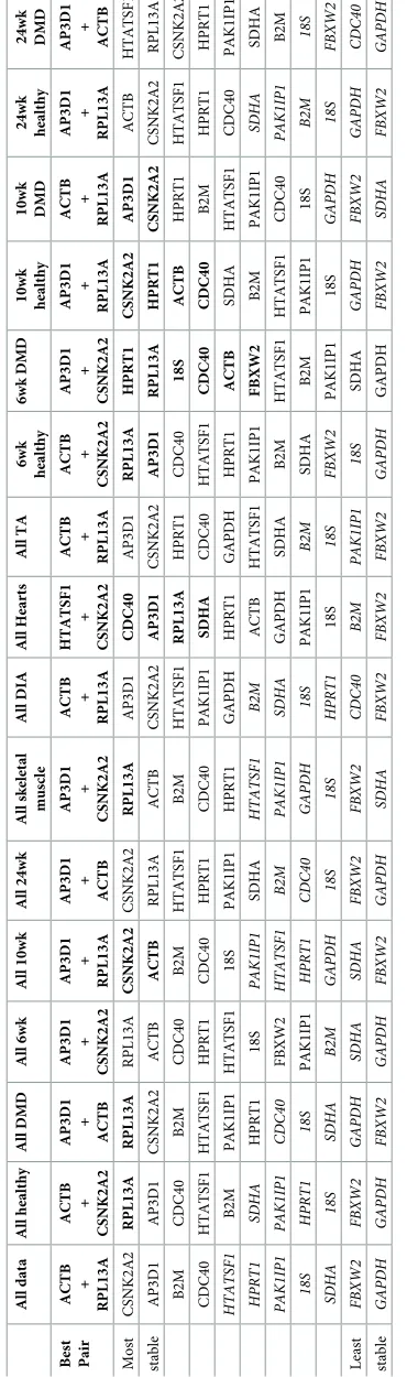 Table 2. geNorm rankings.
