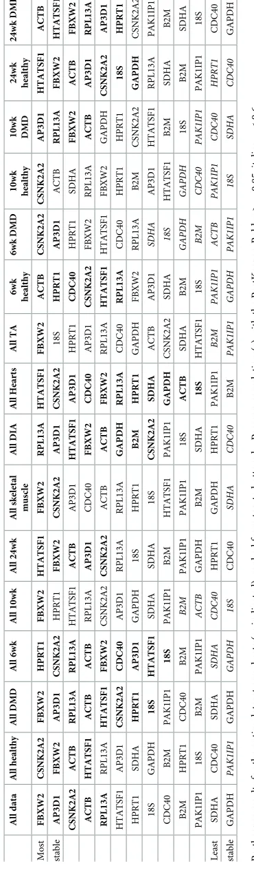 Table 3. BestKeeper rankings.